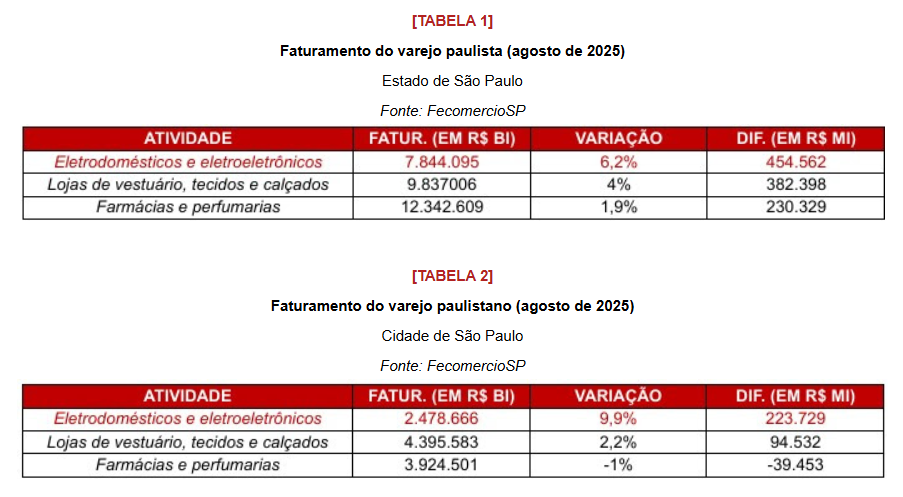 faturamento varejo