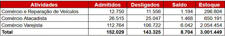 Movimentação do Emprego Celetista no Comércio do Estado de São Paulo