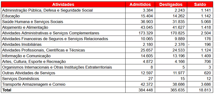 Movimentação do Emprego Celetista nos Serviços do Estado de São Paulo