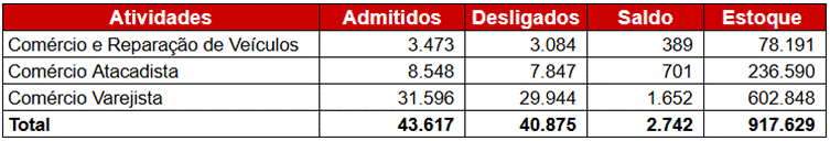 Movimentação do Emprego Celetista no Comércio na Capital Paulista
Maio de 2025