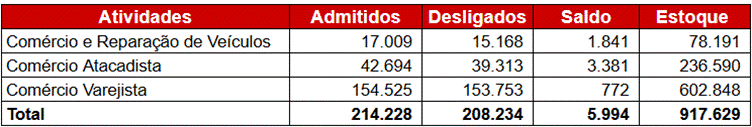Movimentação do Emprego Celetista no Comércio na Capital Paulista
Acumulado do ano